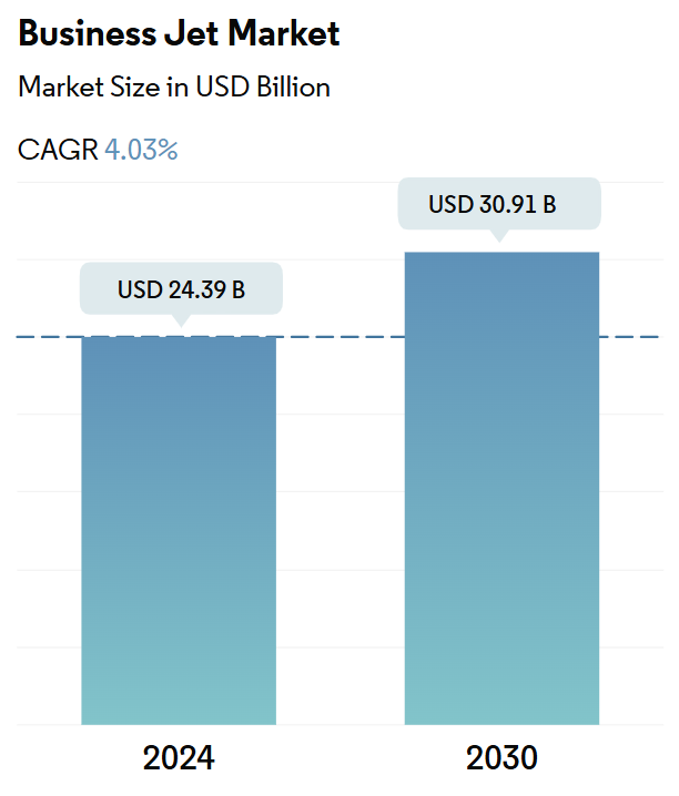 Business Jet Market Summary